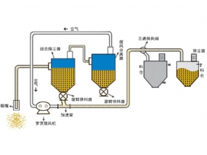 吸压混合气力输送系统 